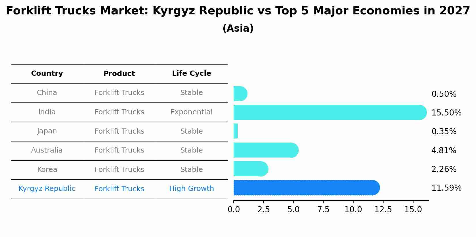 Forklift Trucks Market: Kyrgyz Republic vs Top 5 Major Economies in 2027 (Asia)