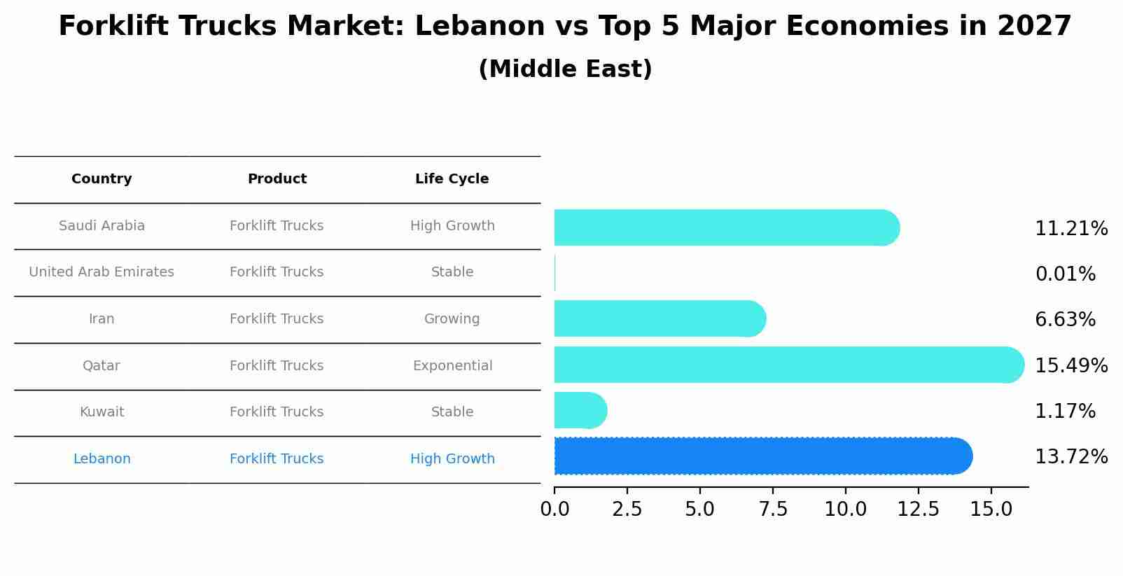 Forklift Trucks Market: Lebanon vs Top 5 Major Economies in 2027 (Middle East)