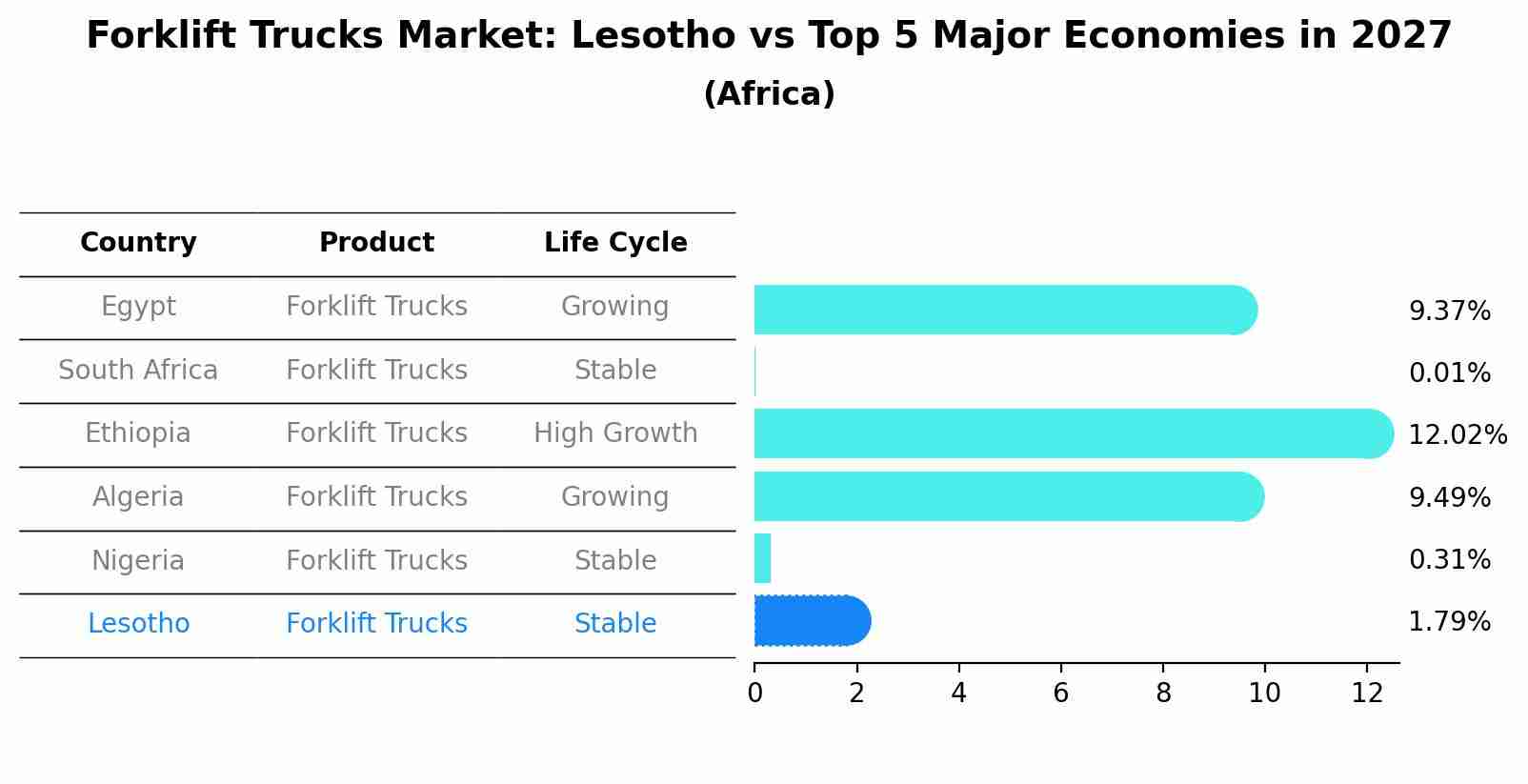 Forklift Trucks Market: Lesotho vs Top 5 Major Economies in 2027 (Africa)