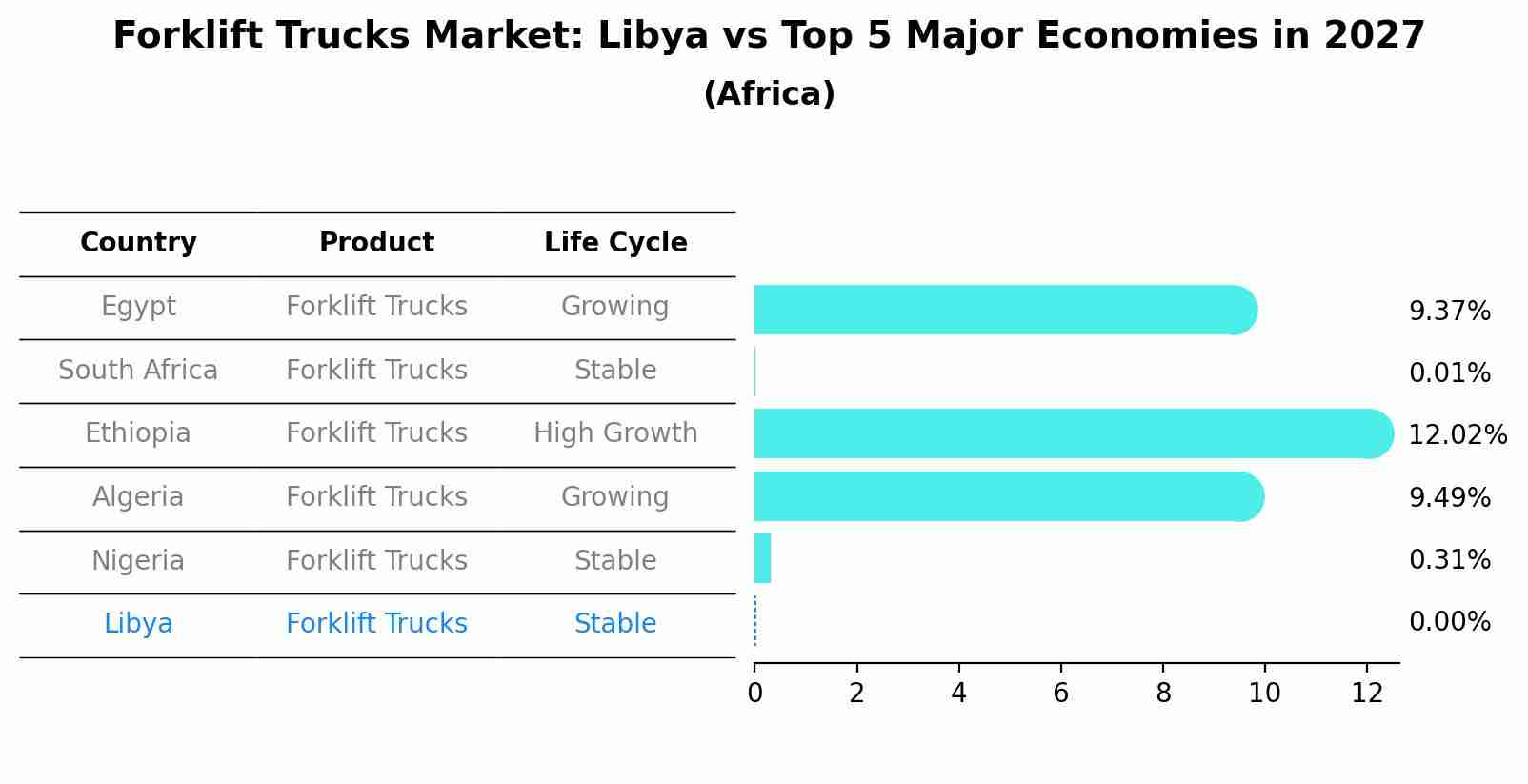 Forklift Trucks Market: Libya vs Top 5 Major Economies in 2027 (Africa)