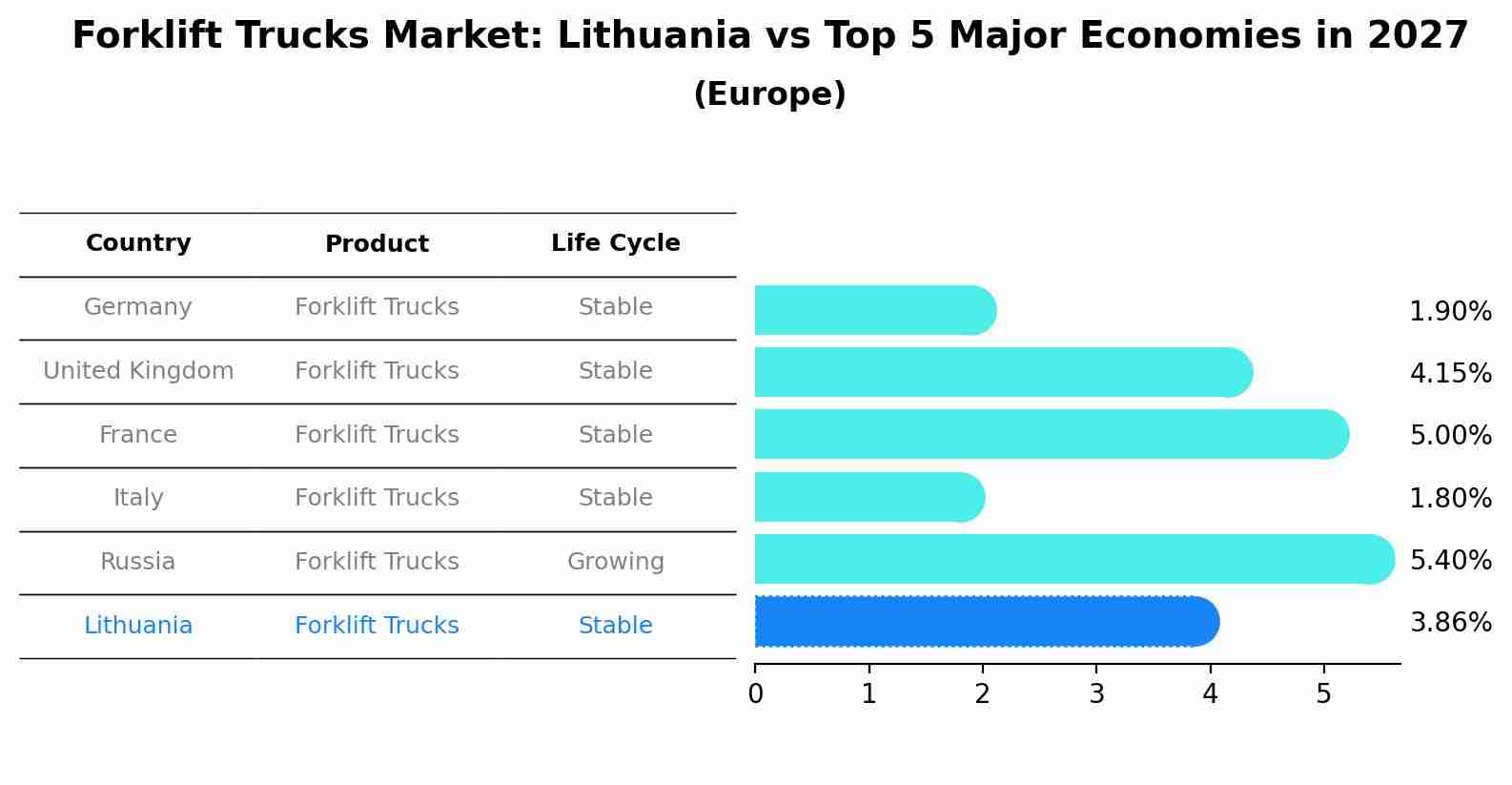 Forklift Trucks Market: Lithuania vs Top 5 Major Economies in 2027 (Europe)