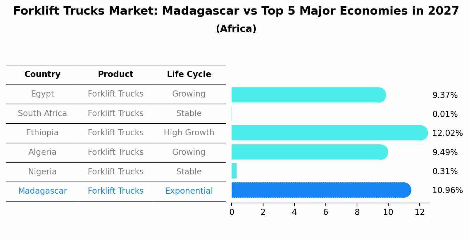 Forklift Trucks Market: Madagascar vs Top 5 Major Economies in 2027 (Africa)