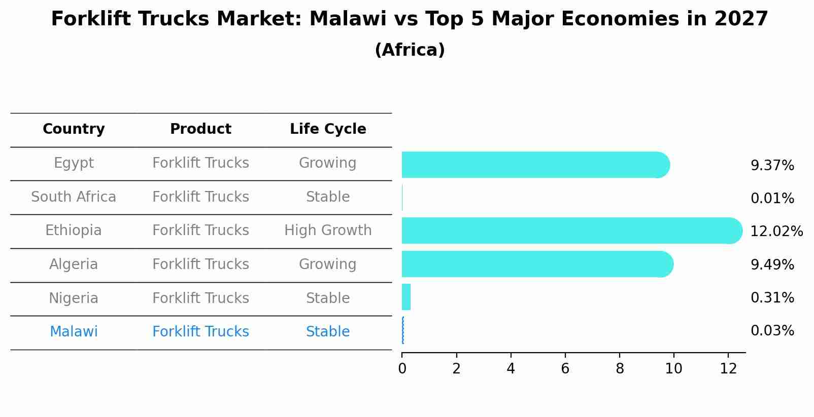 Forklift Trucks Market: Malawi vs Top 5 Major Economies in 2027 (Africa)