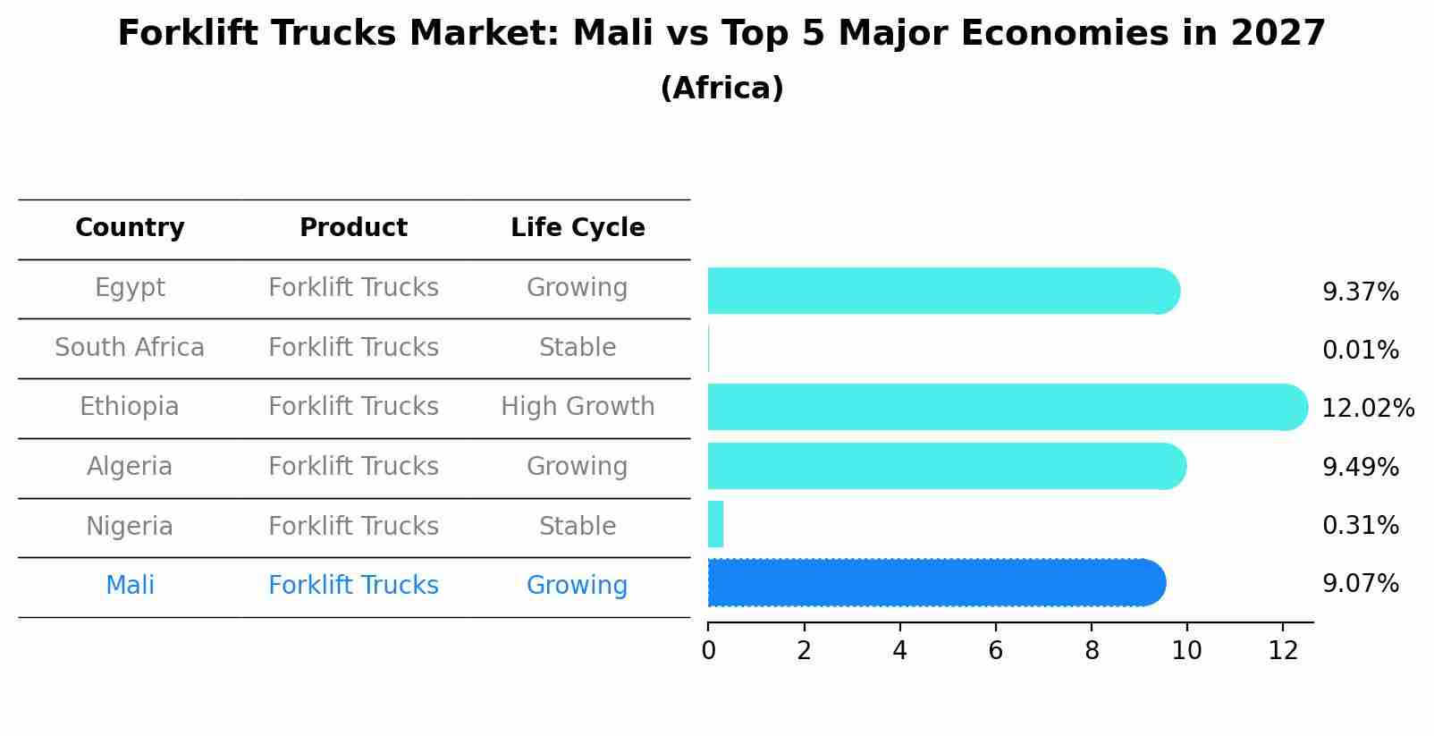 Forklift Trucks Market: Mali vs Top 5 Major Economies in 2027 (Africa)