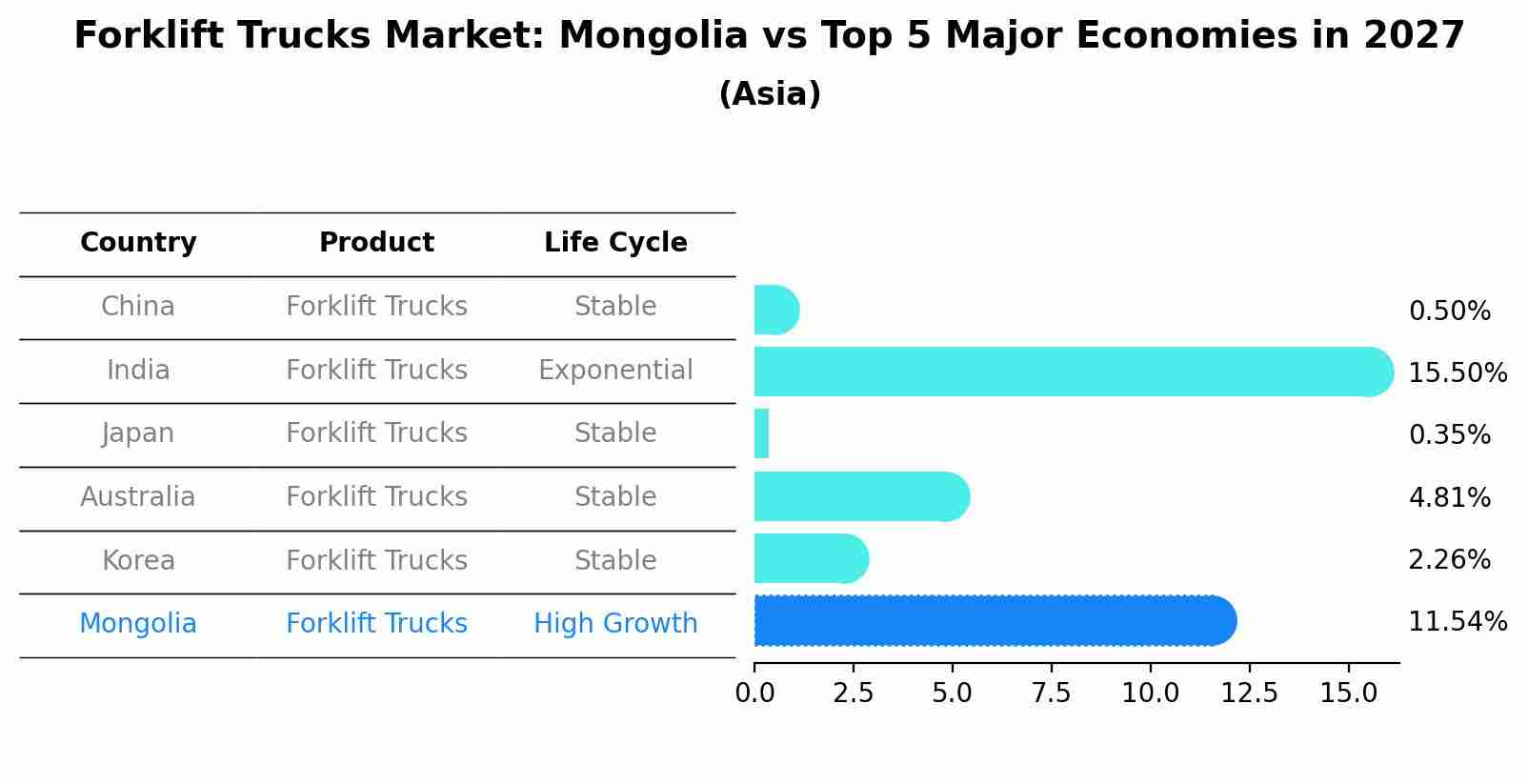 Forklift Trucks Market: Mongolia vs Top 5 Major Economies in 2027 (Asia)