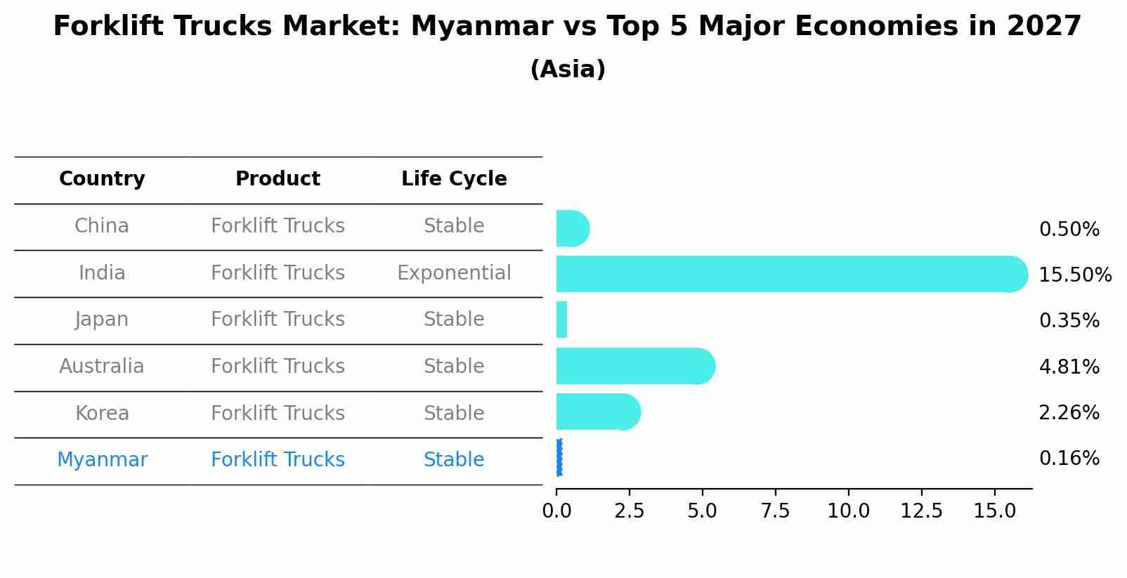 Forklift Trucks Market: Myanmar vs Top 5 Major Economies in 2027 (Asia)