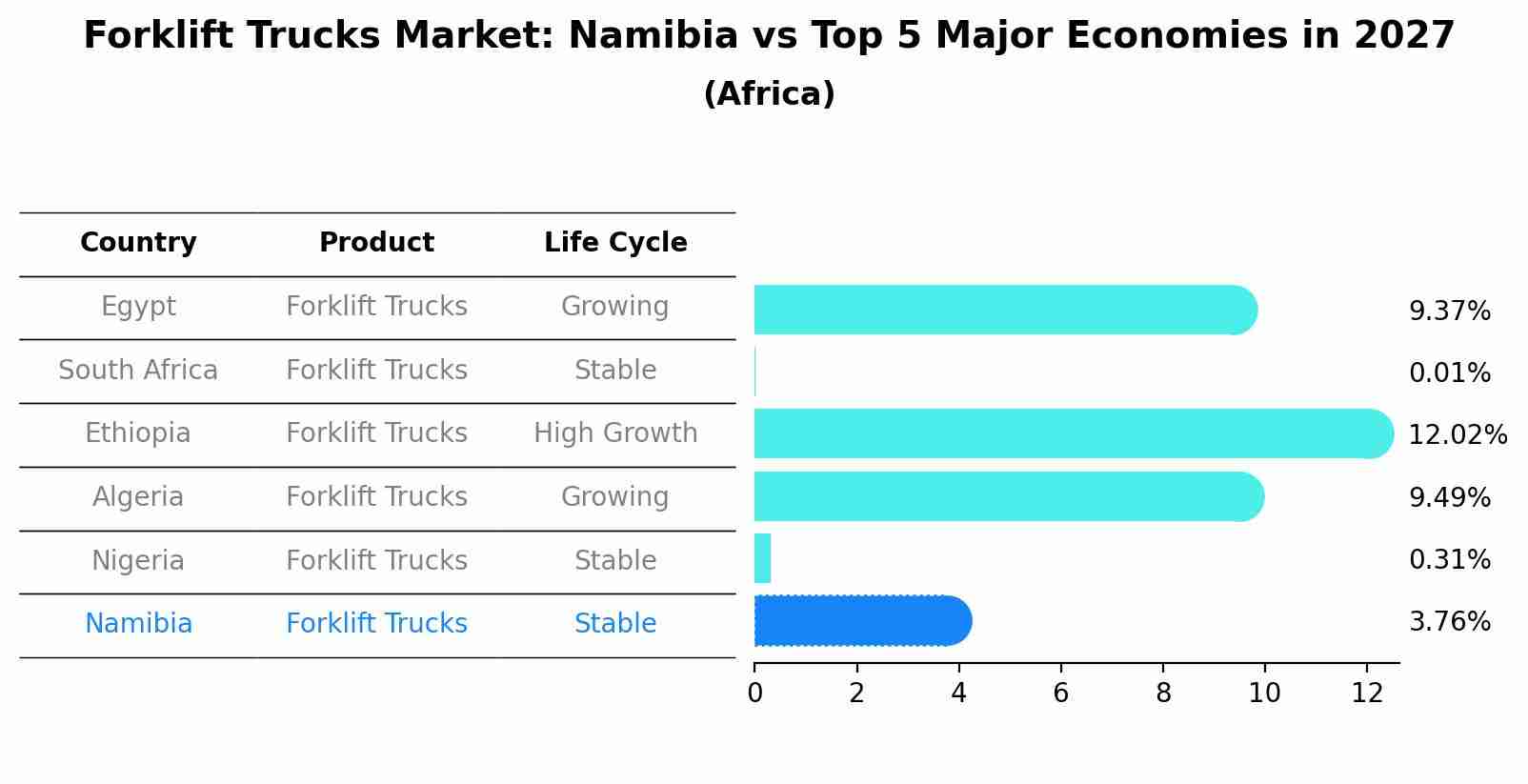 Forklift Trucks Market: Namibia vs Top 5 Major Economies in 2027 (Africa)