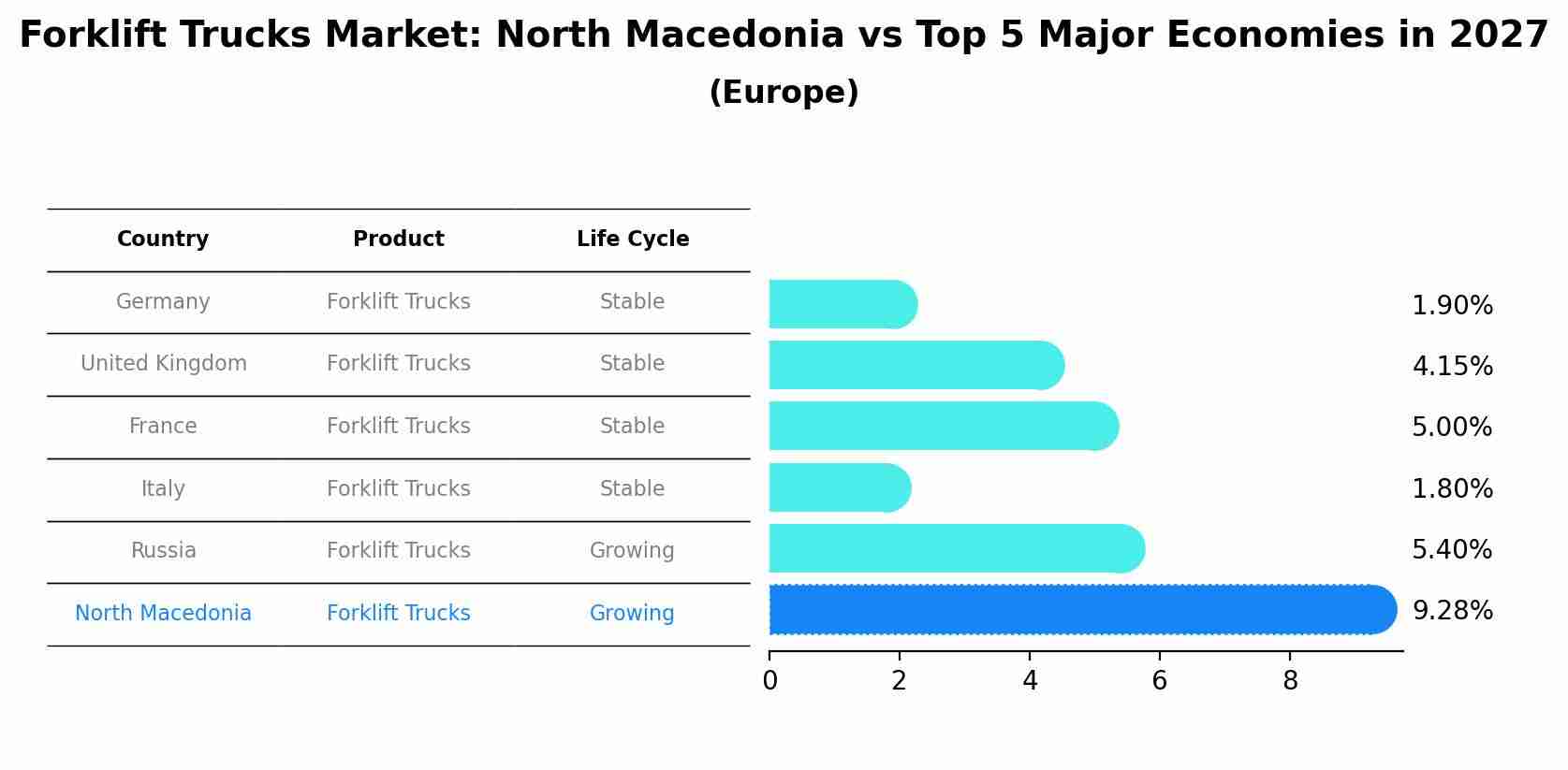 Forklift Trucks Market: North Macedonia vs Top 5 Major Economies in 2027 (Europe)