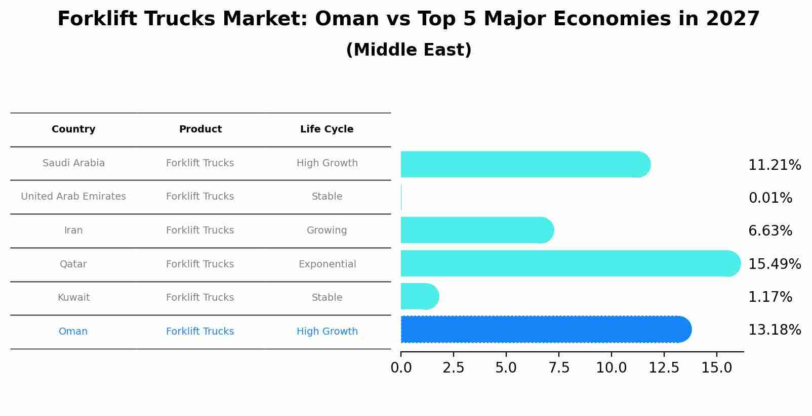 Forklift Trucks Market: Oman vs Top 5 Major Economies in 2027 (Middle East)