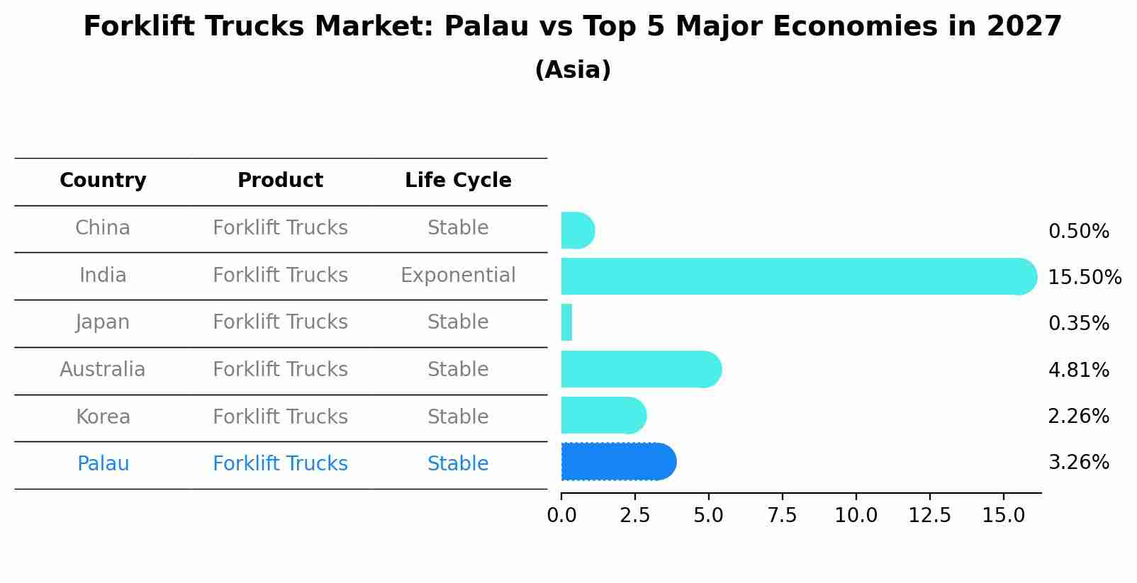 Forklift Trucks Market: Palau vs Top 5 Major Economies in 2027 (Asia)