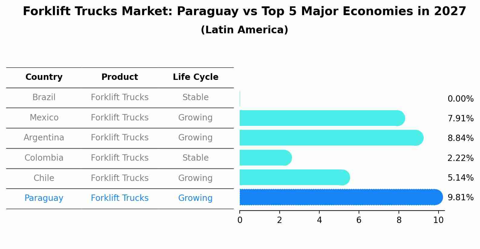 Forklift Trucks Market: Paraguay vs Top 5 Major Economies in 2027 (Latin America)
