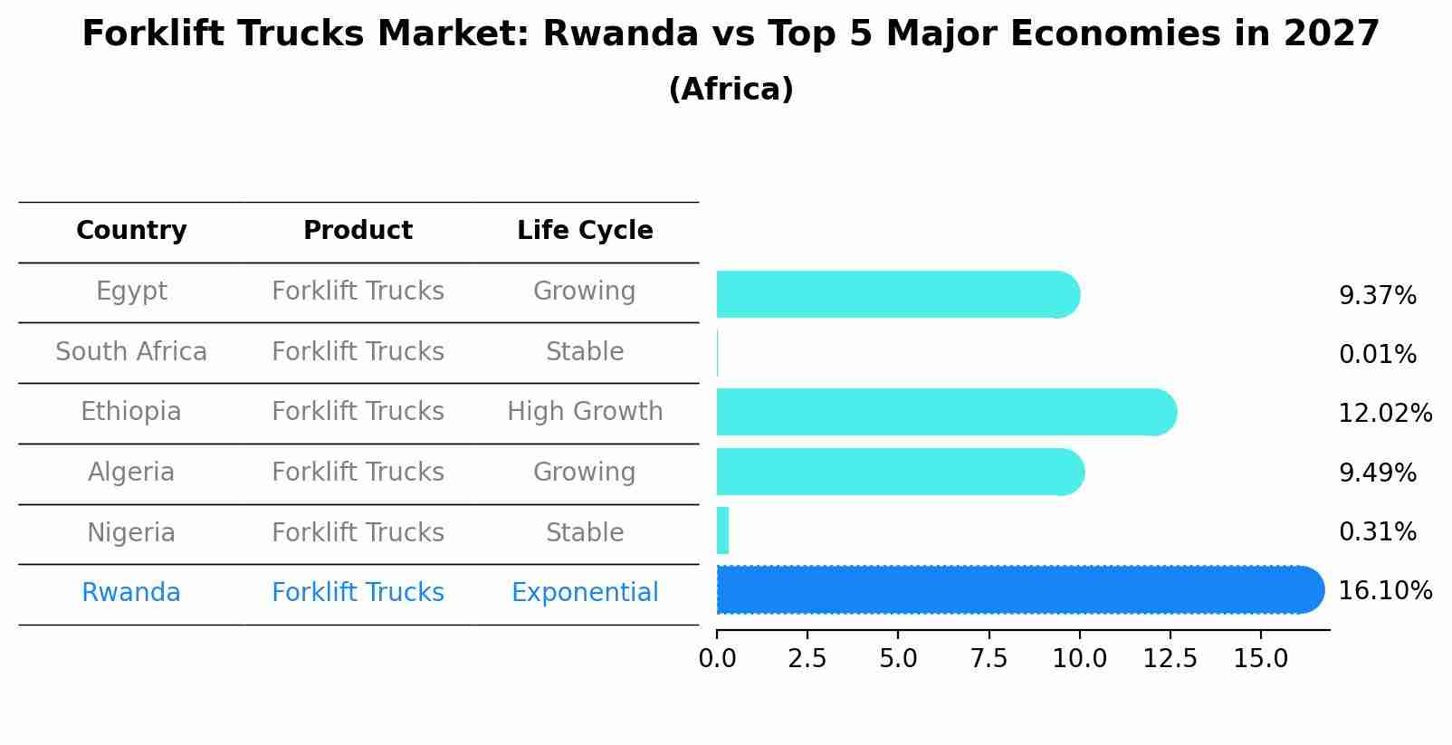 Forklift Trucks Market: Rwanda vs Top 5 Major Economies in 2027 (Africa)