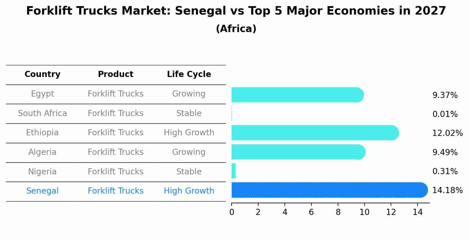 Forklift Trucks Market: Senegal vs Top 5 Major Economies in 2027 (Africa)