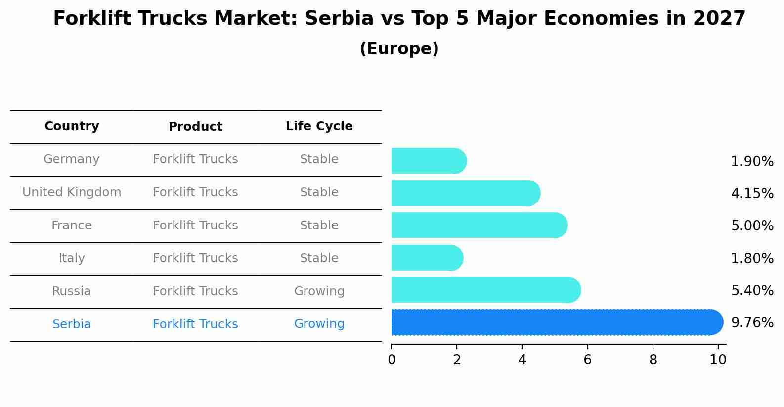 Forklift Trucks Market: Serbia vs Top 5 Major Economies in 2027 (Europe)