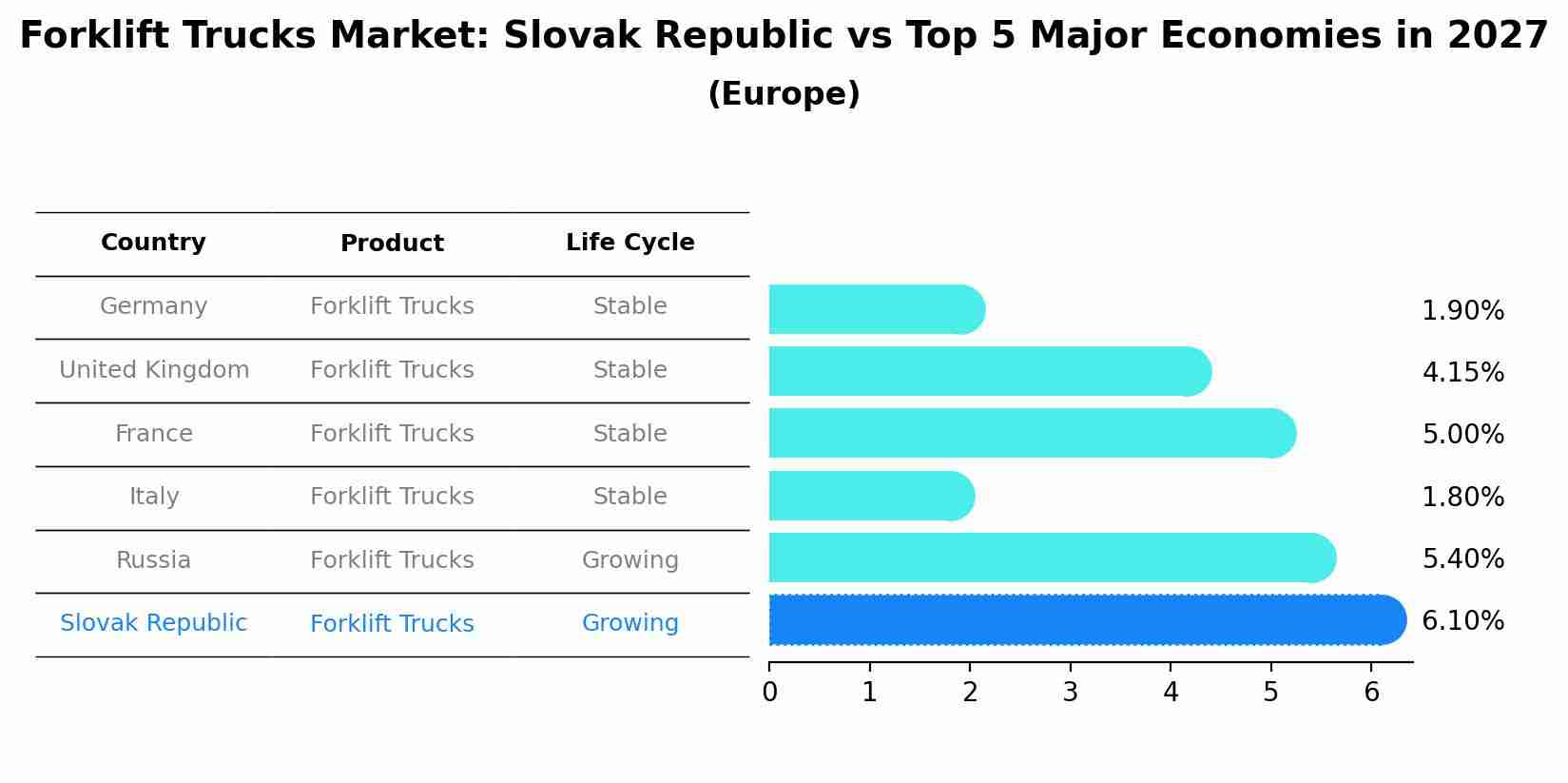 Forklift Trucks Market: Slovak Republic vs Top 5 Major Economies in 2027 (Europe)