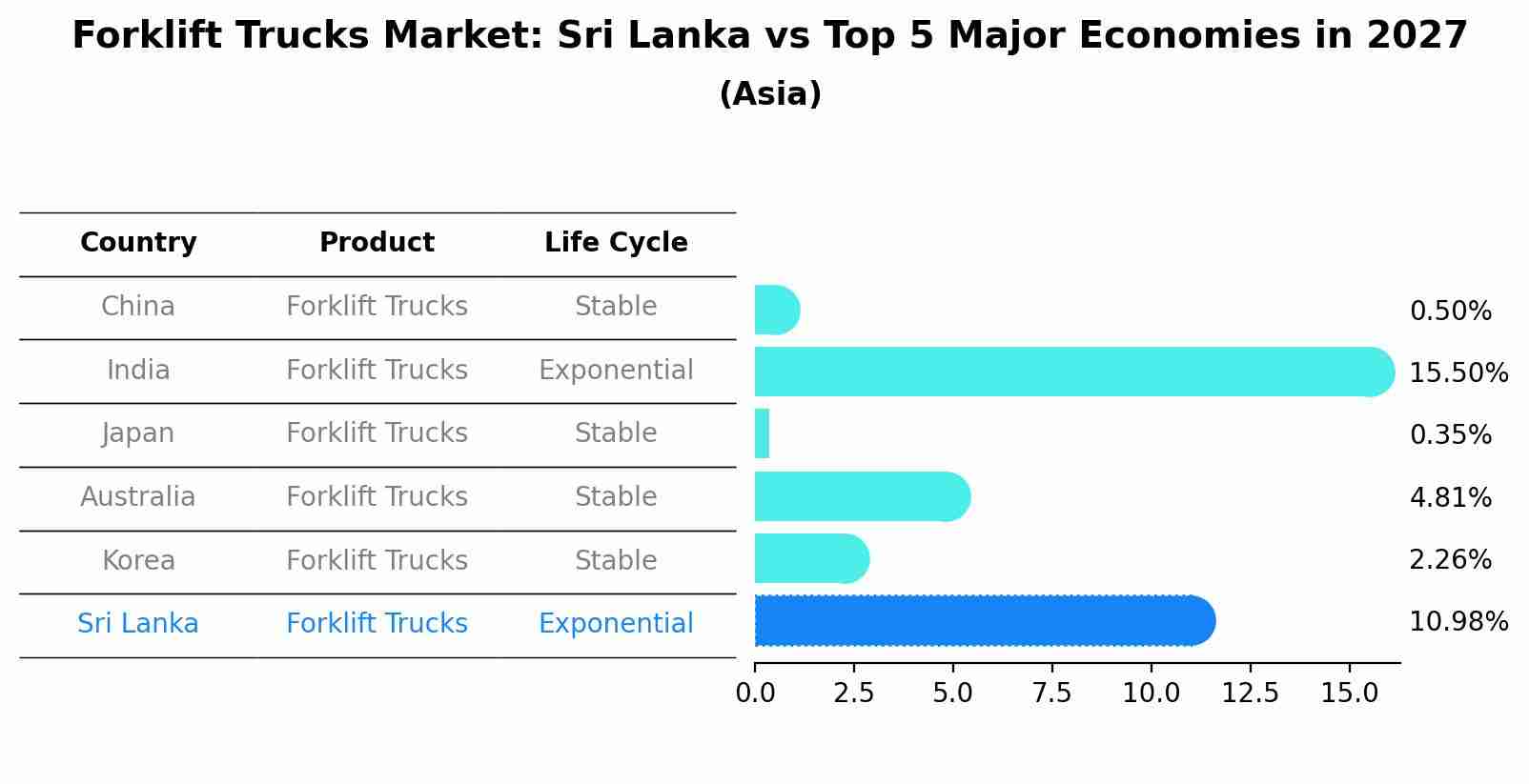 Forklift Trucks Market: Sri Lanka vs Top 5 Major Economies in 2027 (Asia)