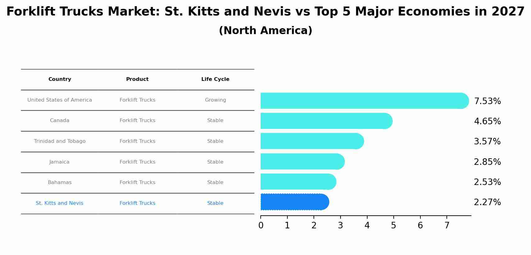 Forklift Trucks Market: St. Kitts and Nevis vs Top 5 Major Economies in 2027 (North America)