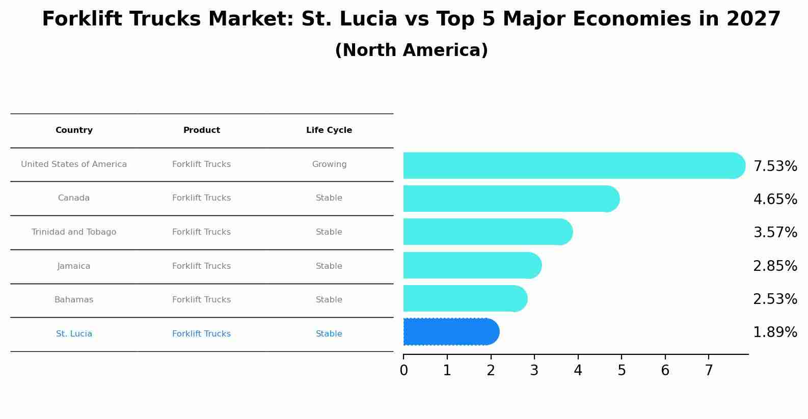 Forklift Trucks Market: St. Lucia vs Top 5 Major Economies in 2027 (North America)