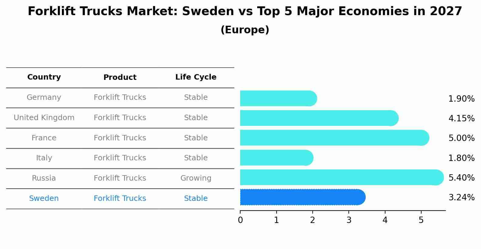Forklift Trucks Market: Sweden vs Top 5 Major Economies in 2027 (Europe)