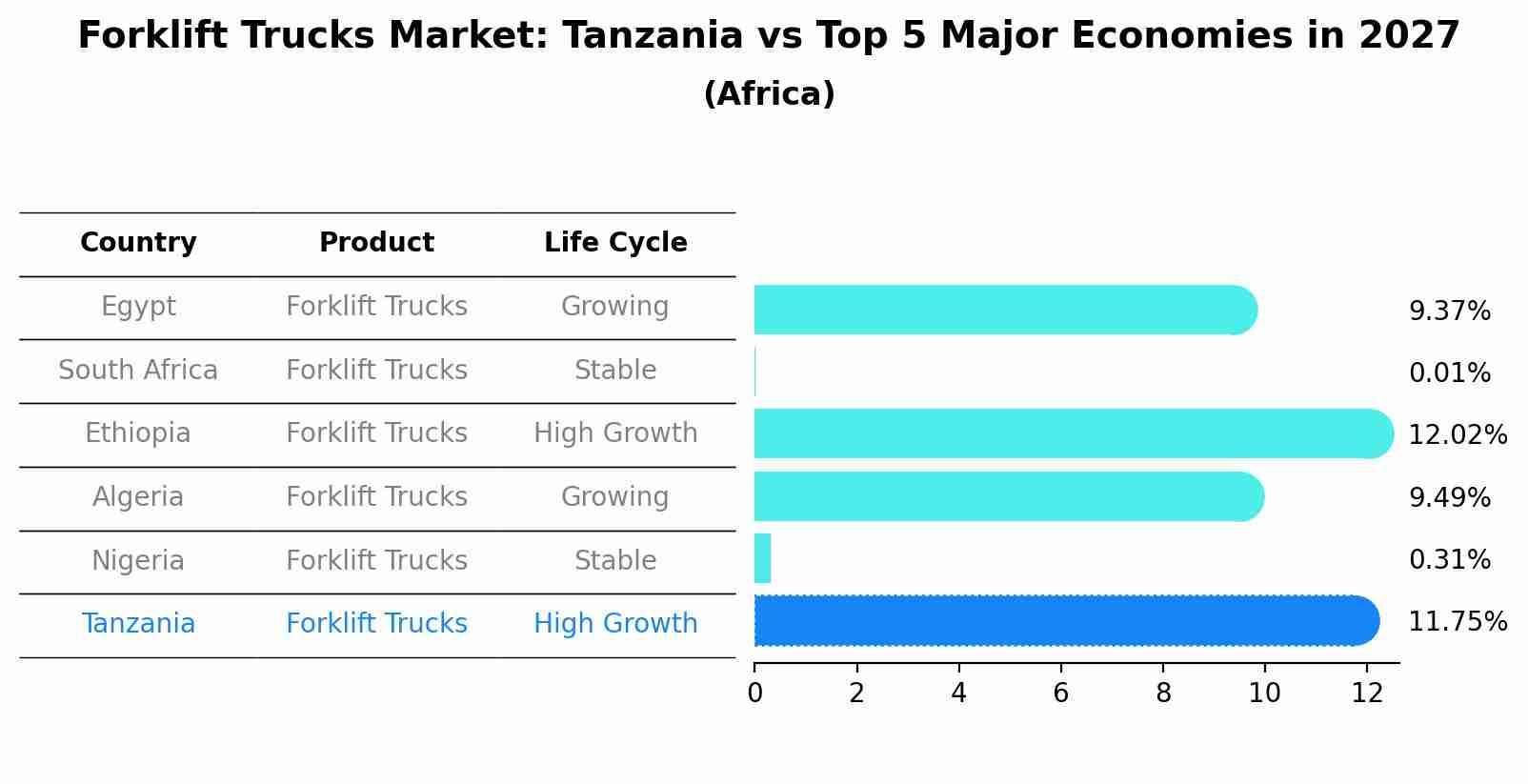 Forklift Trucks Market: Tanzania vs Top 5 Major Economies in 2027 (Africa)