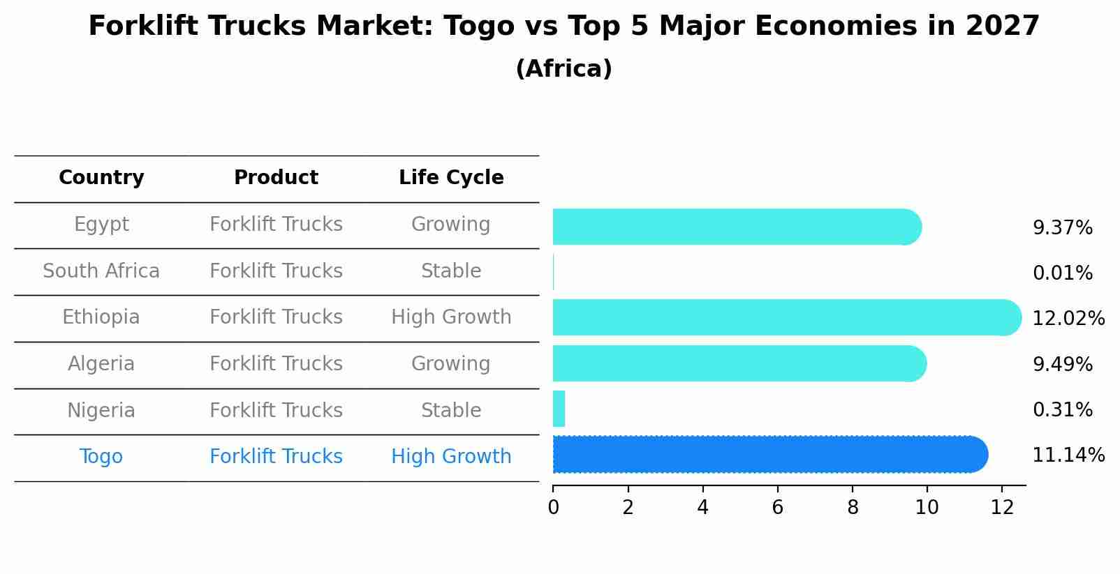 Forklift Trucks Market: Togo vs Top 5 Major Economies in 2027 (Africa)
