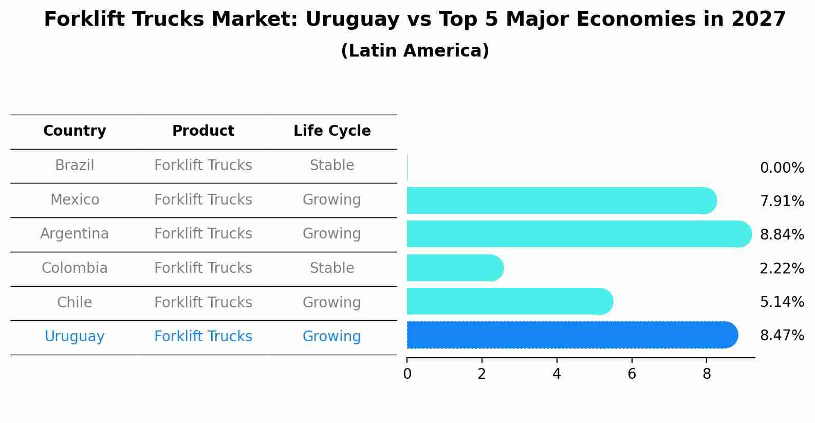 Forklift Trucks Market: Uruguay vs Top 5 Major Economies in 2027 (Latin America)