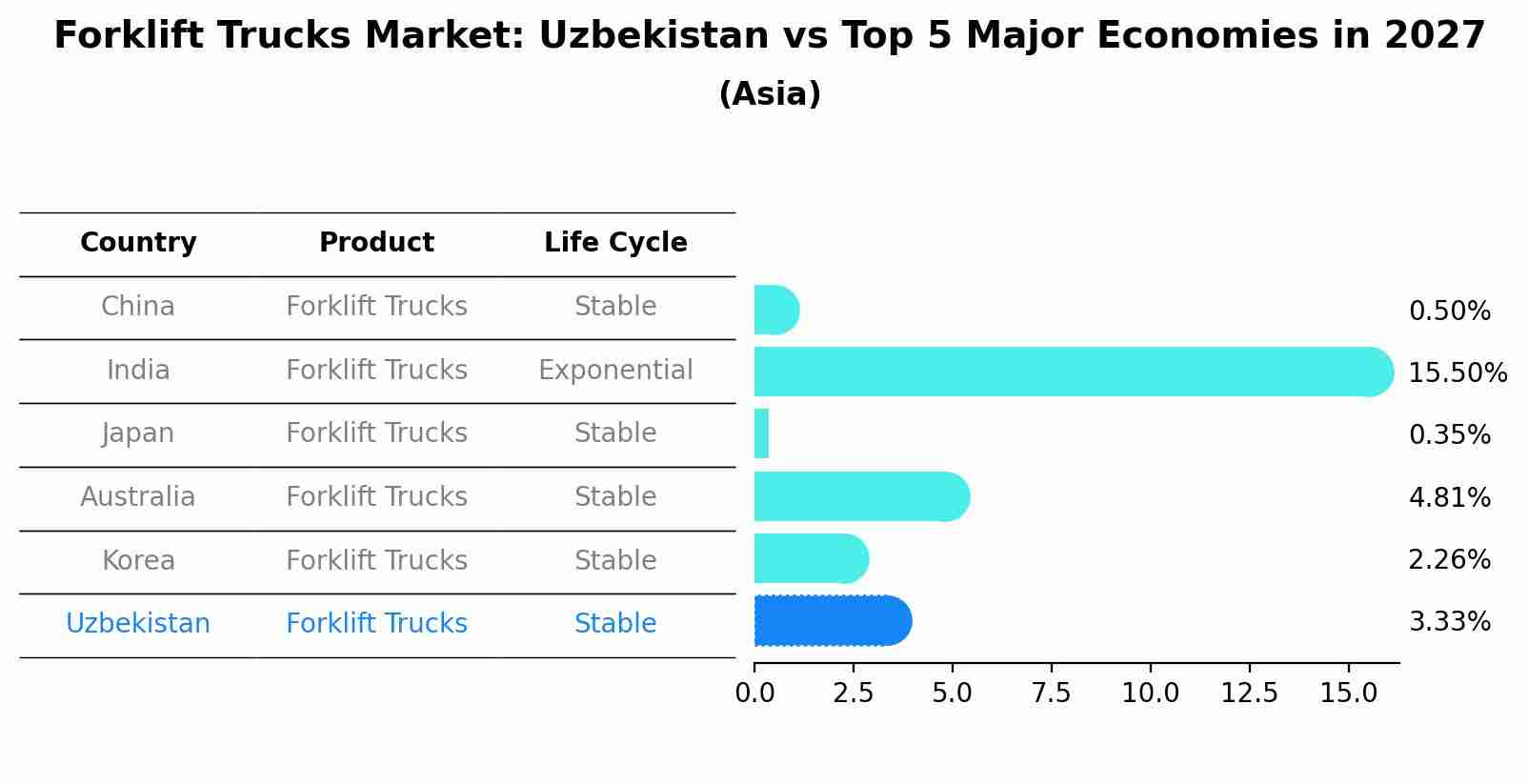 Forklift Trucks Market: Uzbekistan vs Top 5 Major Economies in 2027 (Asia)