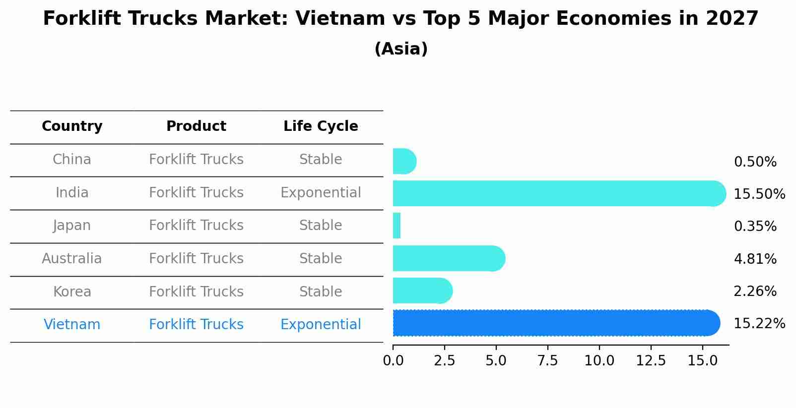 Forklift Trucks Market: Vietnam vs Top 5 Major Economies in 2027 (Asia)