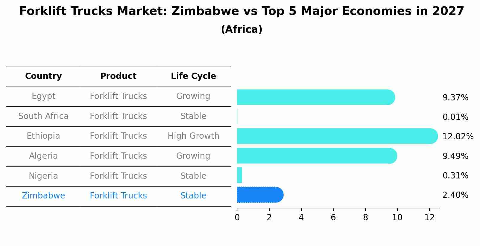 Forklift Trucks Market: Zimbabwe vs Top 5 Major Economies in 2027 (Africa)