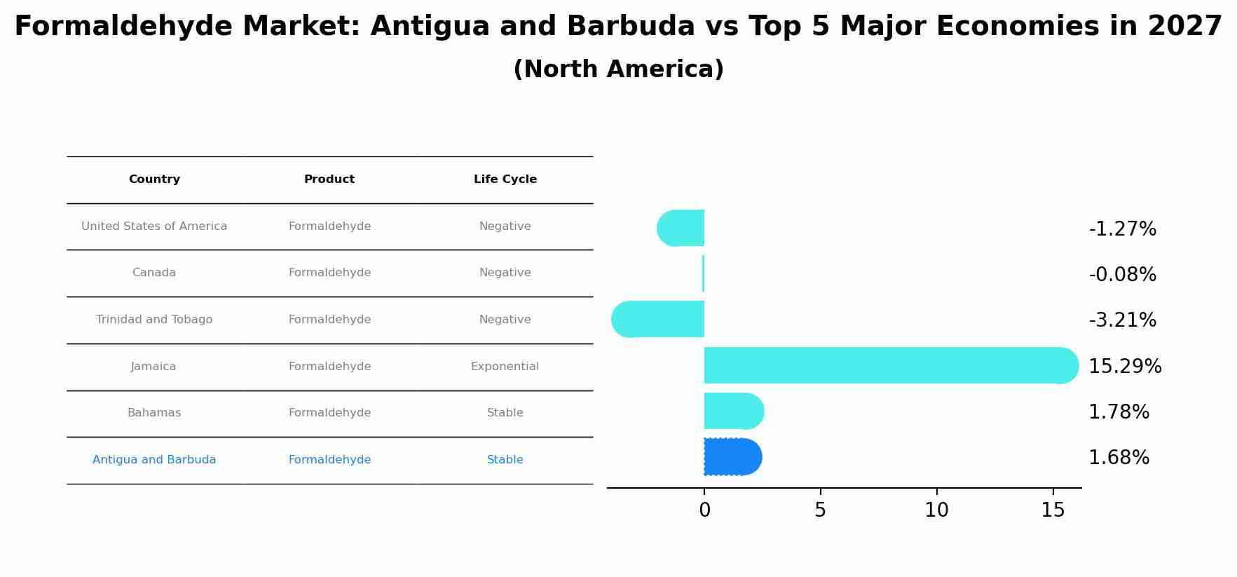 Formaldehyde Market: Antigua and Barbuda vs Top 5 Major Economies in 2027 (North America)