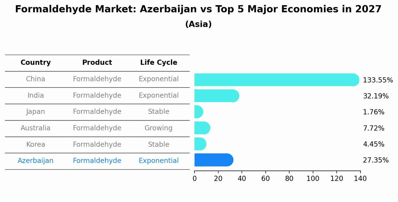 Formaldehyde Market: Azerbaijan vs Top 5 Major Economies in 2027 (Asia)