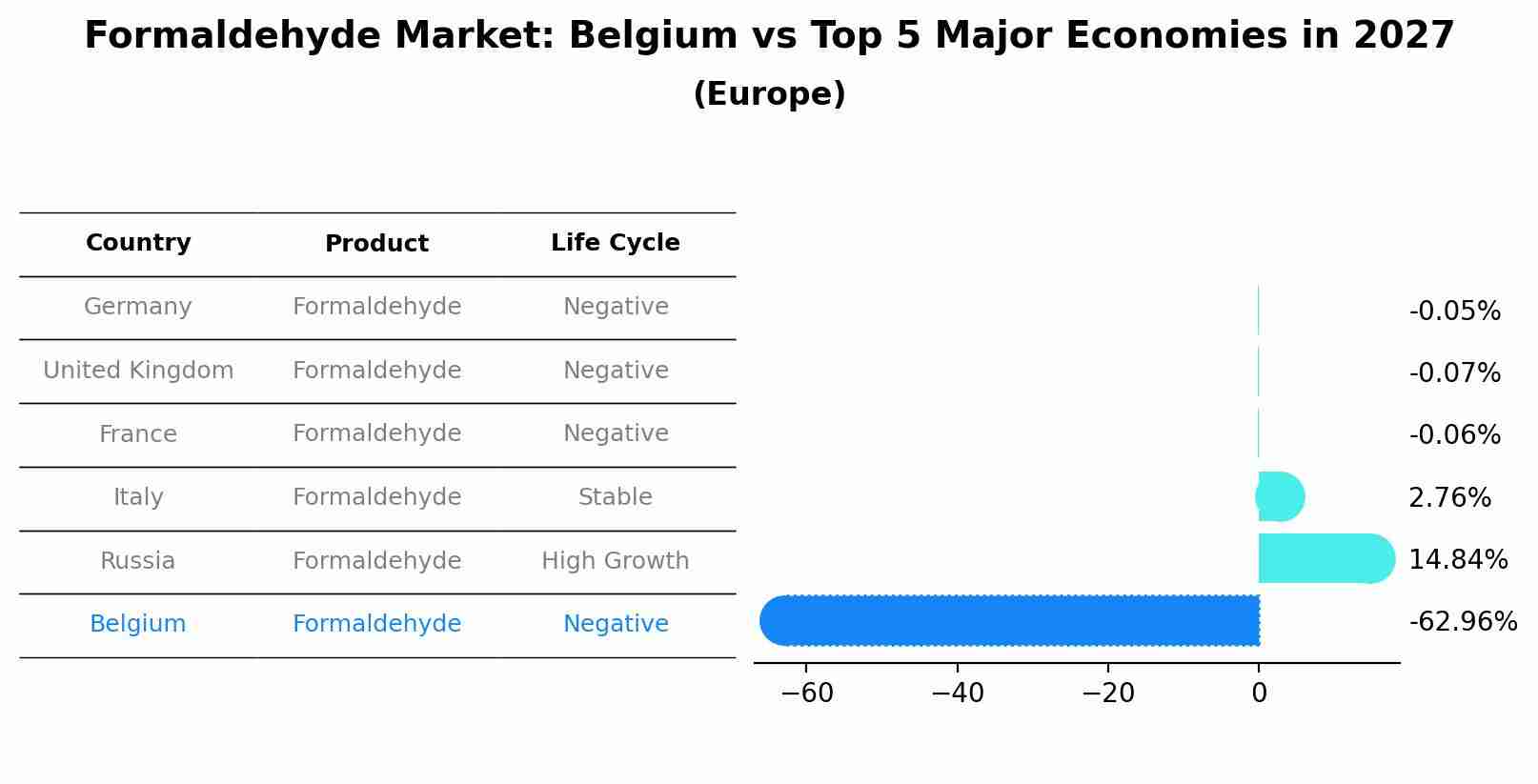 Formaldehyde Market: Belgium vs Top 5 Major Economies in 2027 (Europe)
