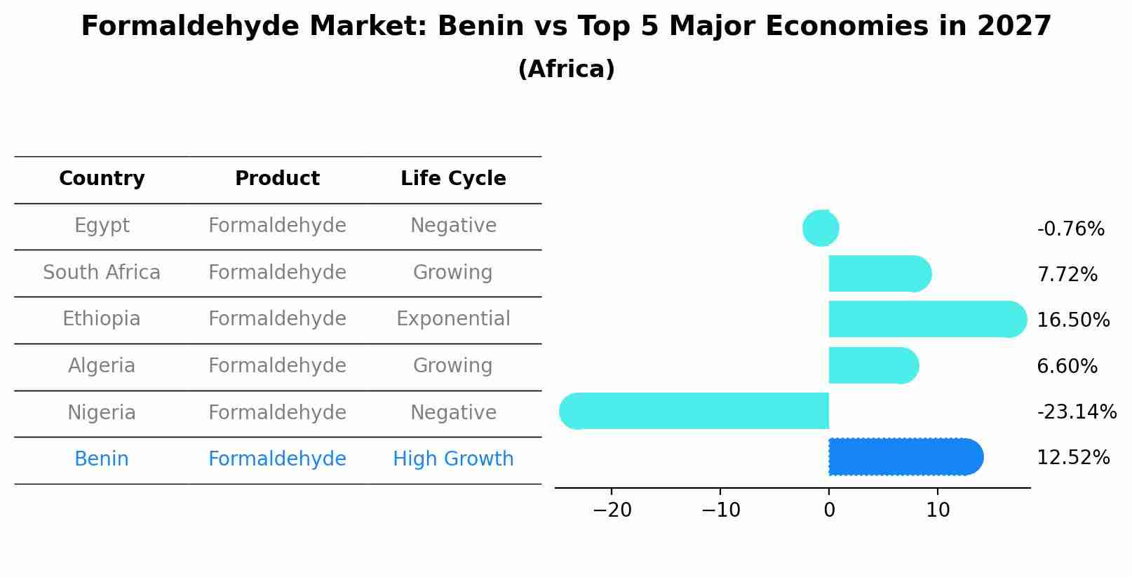 Formaldehyde Market: Benin vs Top 5 Major Economies in 2027 (Africa)
