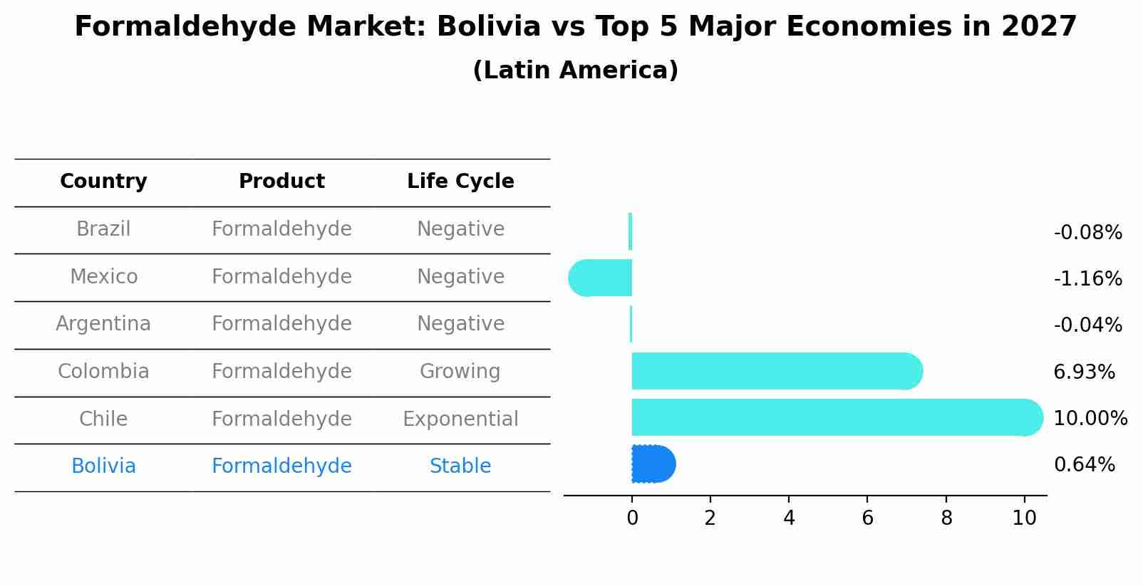 Formaldehyde Market: Bolivia vs Top 5 Major Economies in 2027 (Latin America)