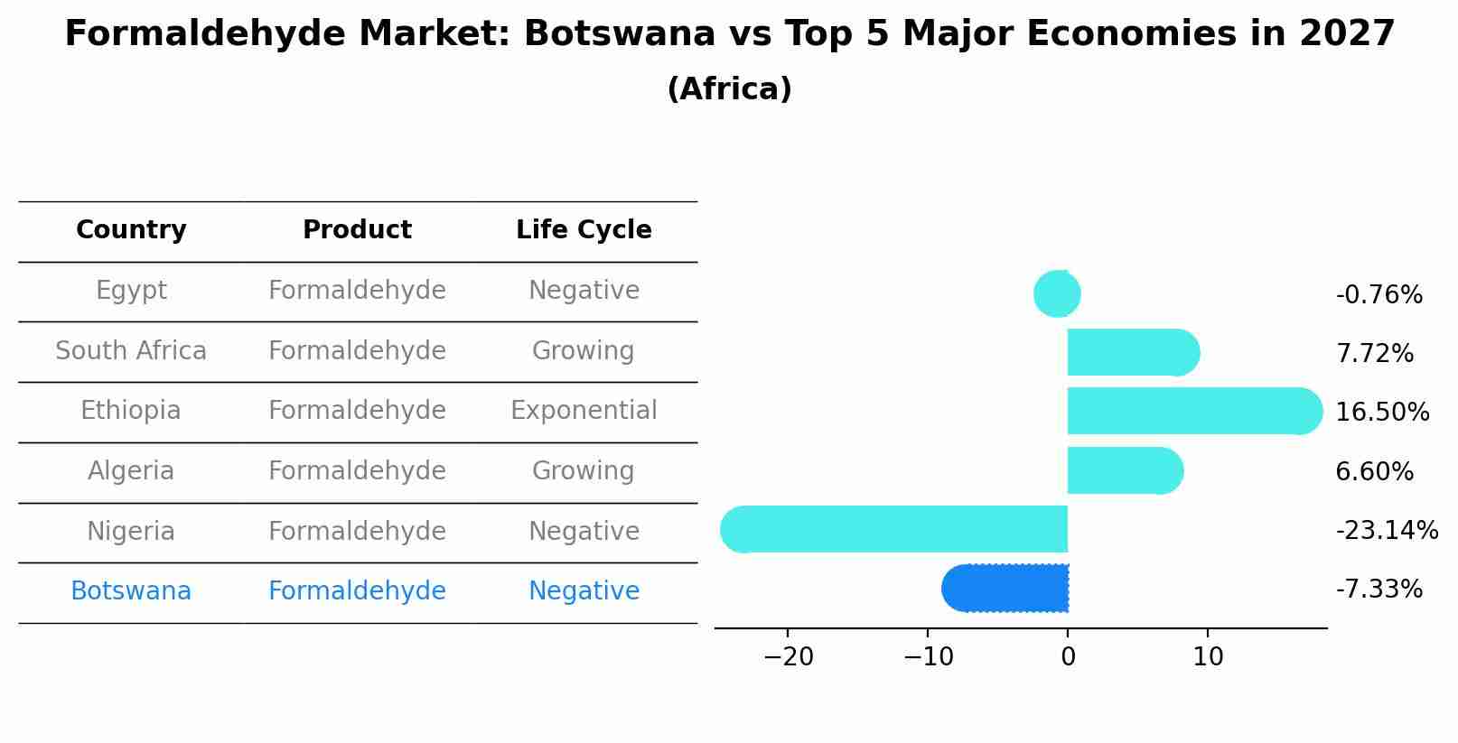 Formaldehyde Market: Botswana vs Top 5 Major Economies in 2027 (Africa)