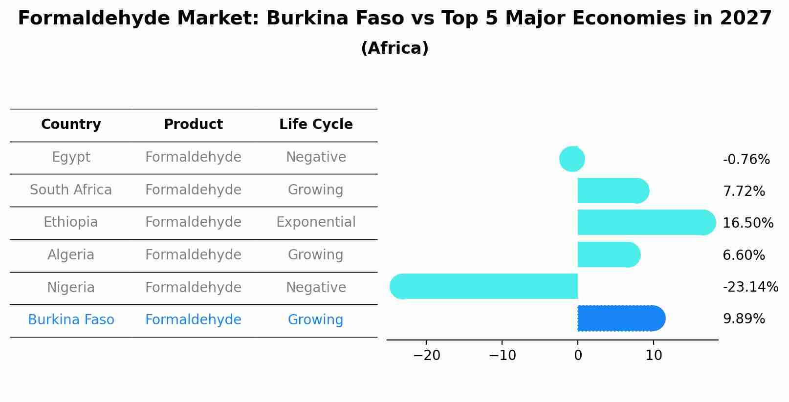 Formaldehyde Market: Burkina Faso vs Top 5 Major Economies in 2027 (Africa)