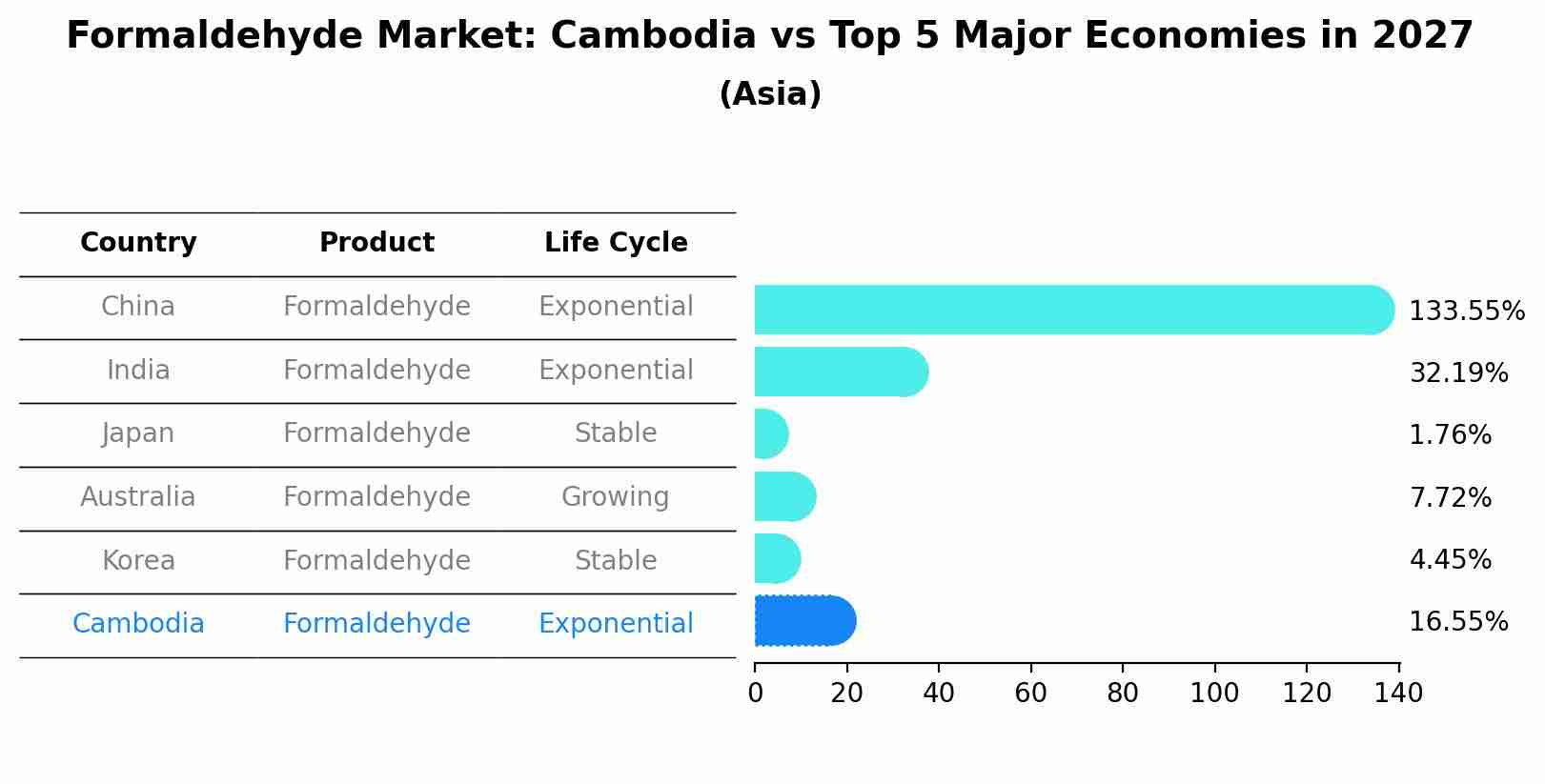 Formaldehyde Market: Cambodia vs Top 5 Major Economies in 2027 (Asia)