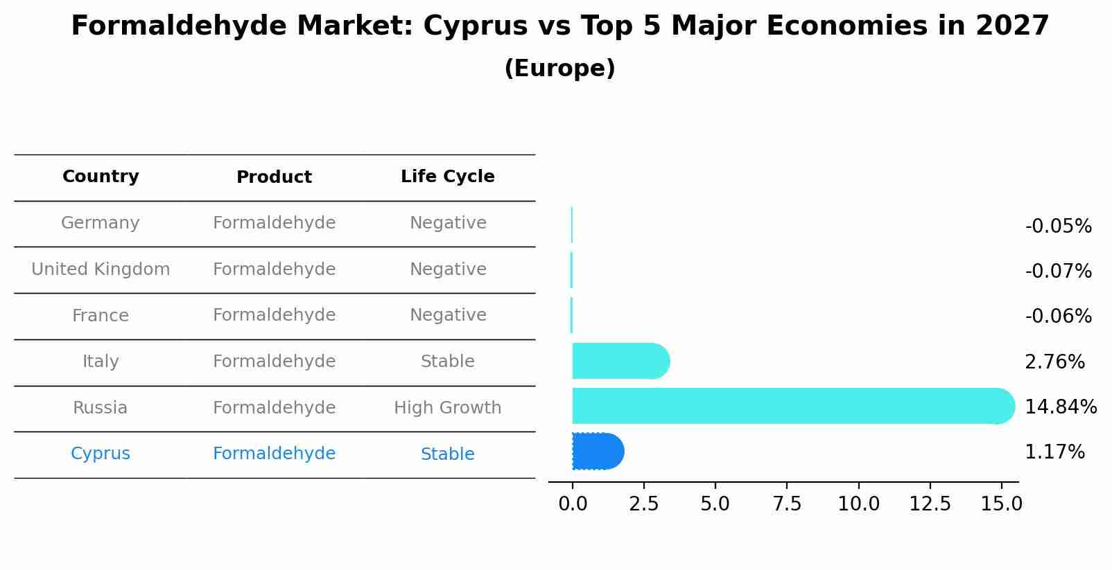 Formaldehyde Market: Cyprus vs Top 5 Major Economies in 2027 (Europe)