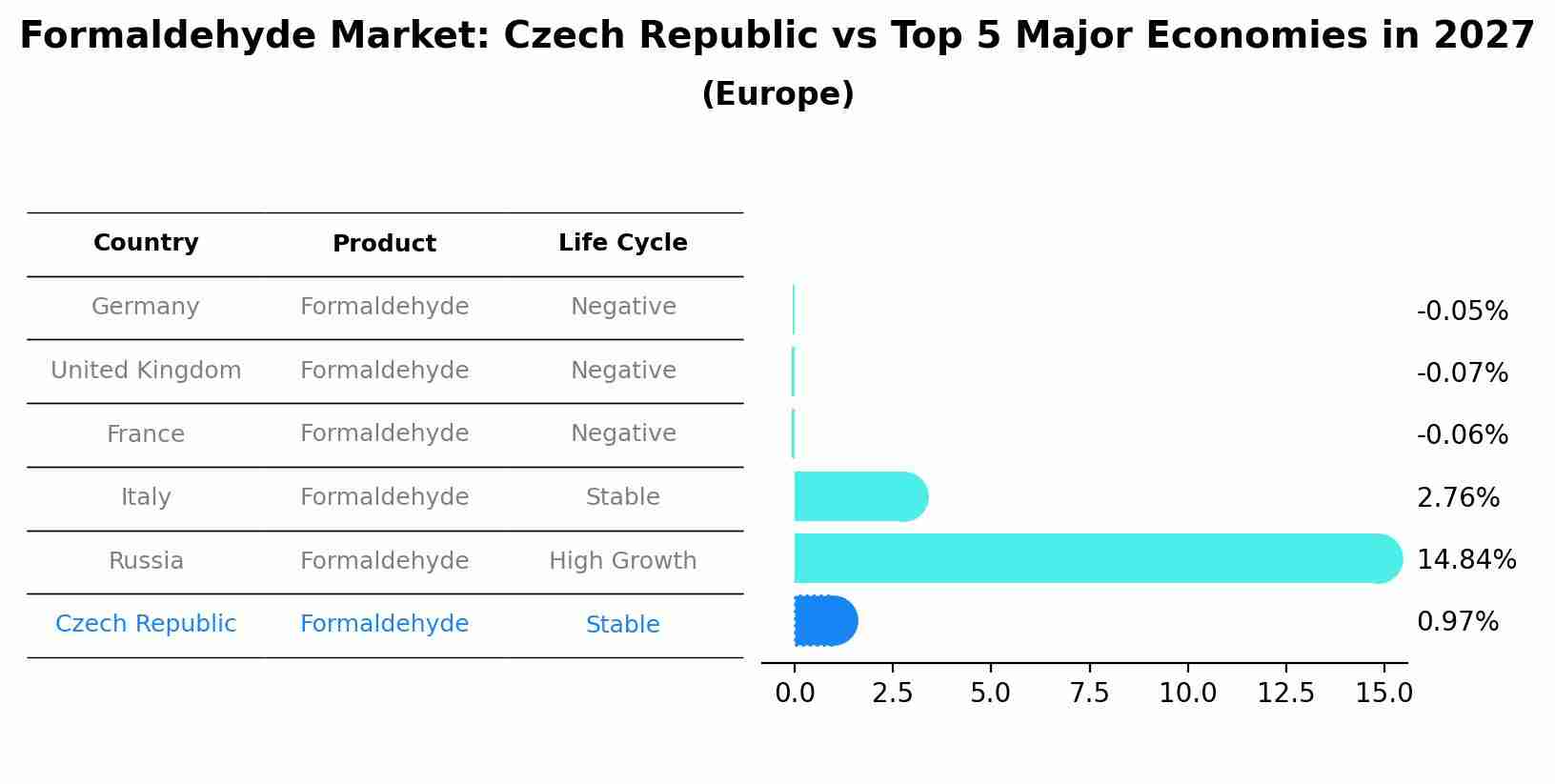 Formaldehyde Market: Czech Republic vs Top 5 Major Economies in 2027 (Europe)