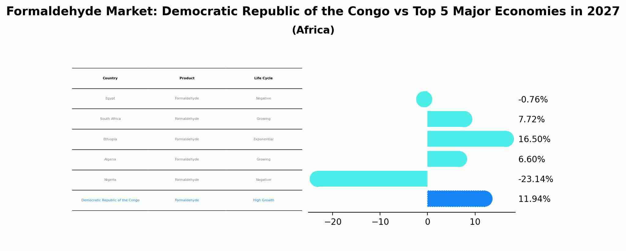 Formaldehyde Market: Democratic Republic of the Congo vs Top 5 Major Economies in 2027 (Africa)