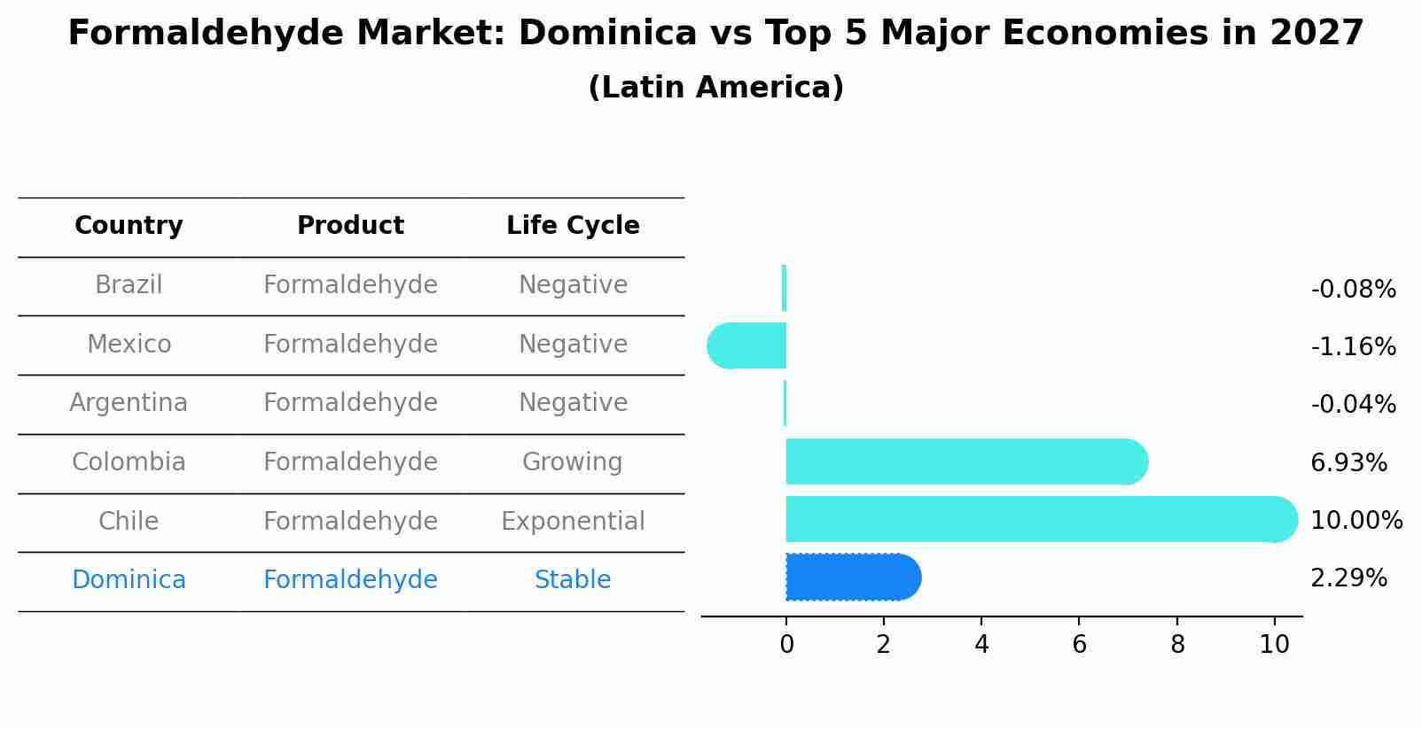 Formaldehyde Market: Dominica vs Top 5 Major Economies in 2027 (Latin America)