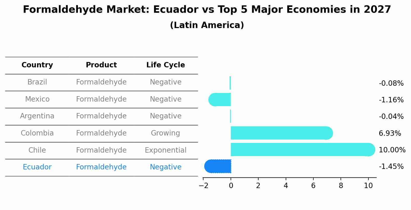 Formaldehyde Market: Ecuador vs Top 5 Major Economies in 2027 (Latin America)