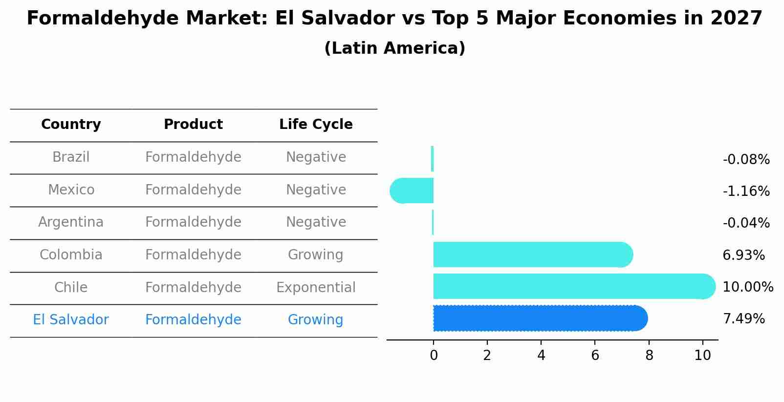 Formaldehyde Market: El Salvador vs Top 5 Major Economies in 2027 (Latin America)