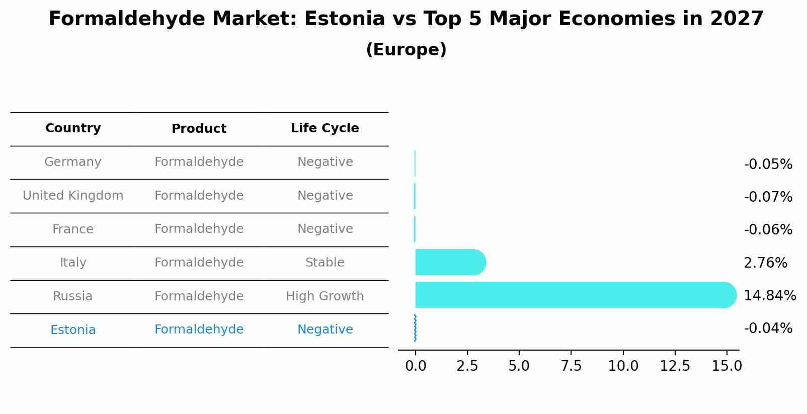 Formaldehyde Market: Estonia vs Top 5 Major Economies in 2027 (Europe)
