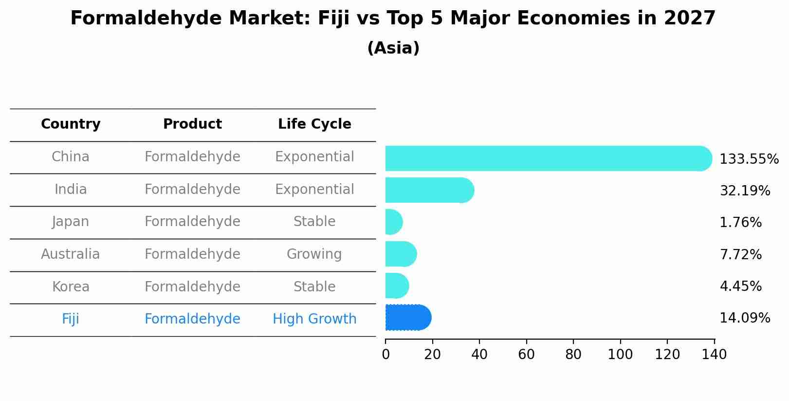 Formaldehyde Market: Fiji vs Top 5 Major Economies in 2027 (Asia)