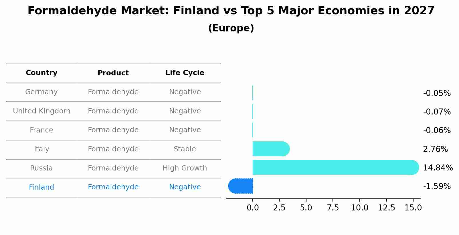 Formaldehyde Market: Finland vs Top 5 Major Economies in 2027 (Europe)