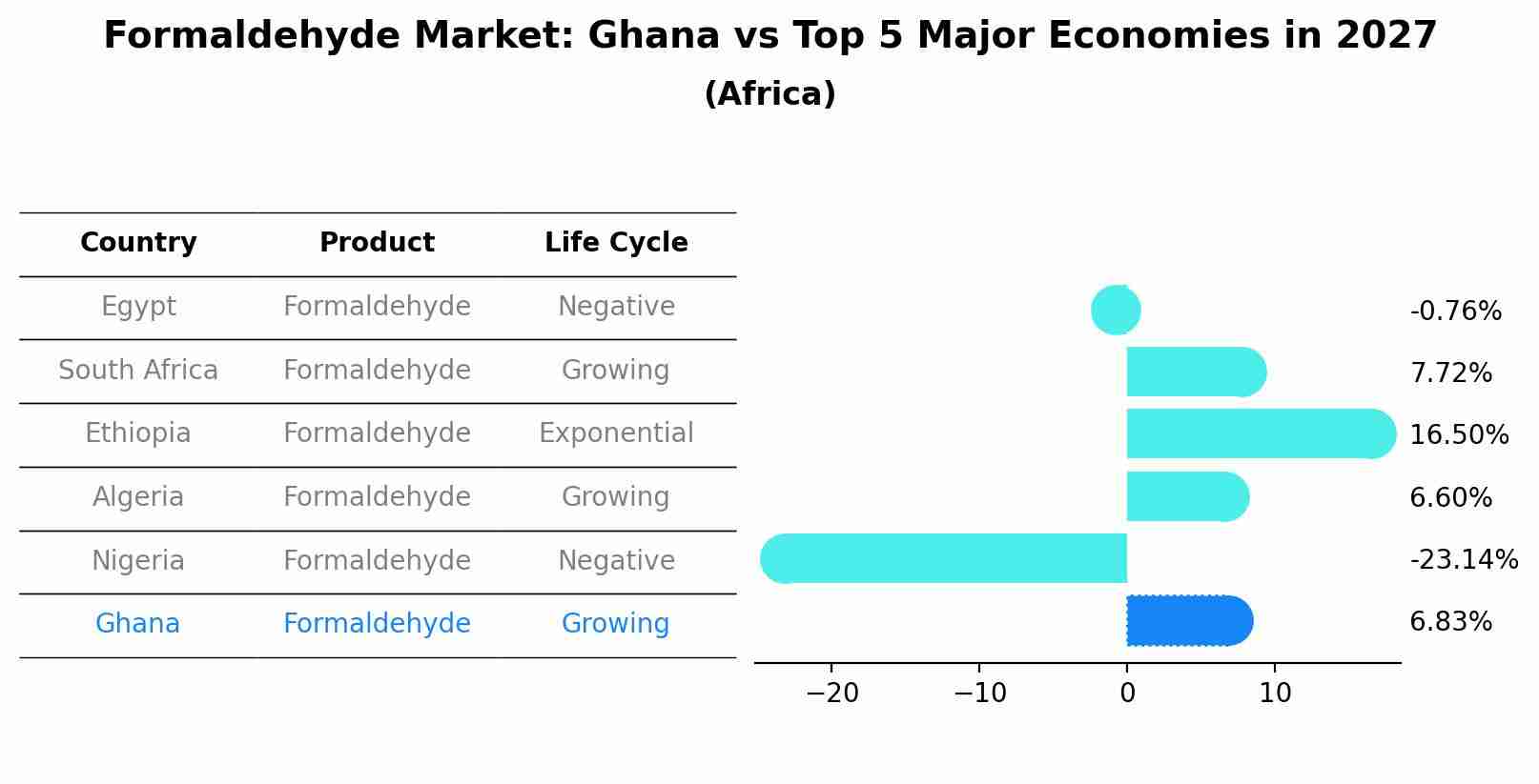 Formaldehyde Market: Ghana vs Top 5 Major Economies in 2027 (Africa)