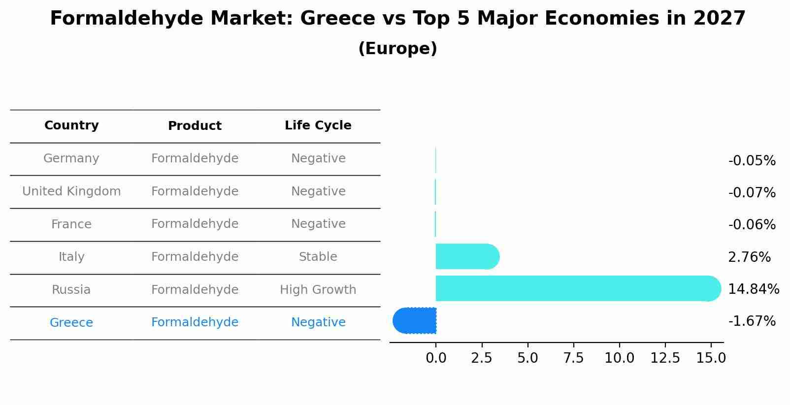 Formaldehyde Market: Greece vs Top 5 Major Economies in 2027 (Europe)