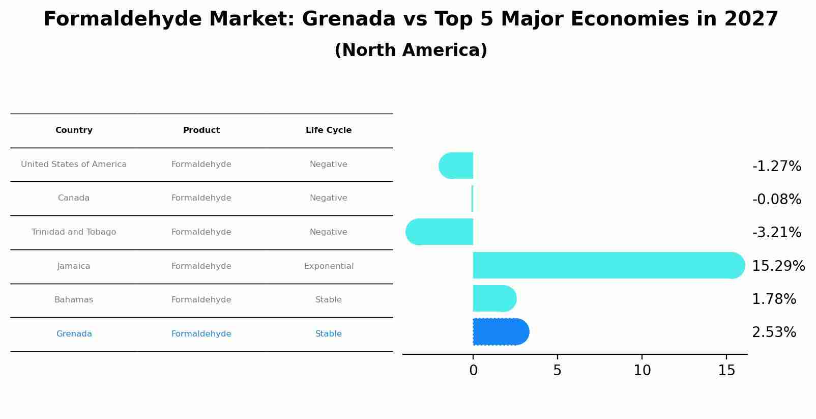 Formaldehyde Market: Grenada vs Top 5 Major Economies in 2027 (North America)