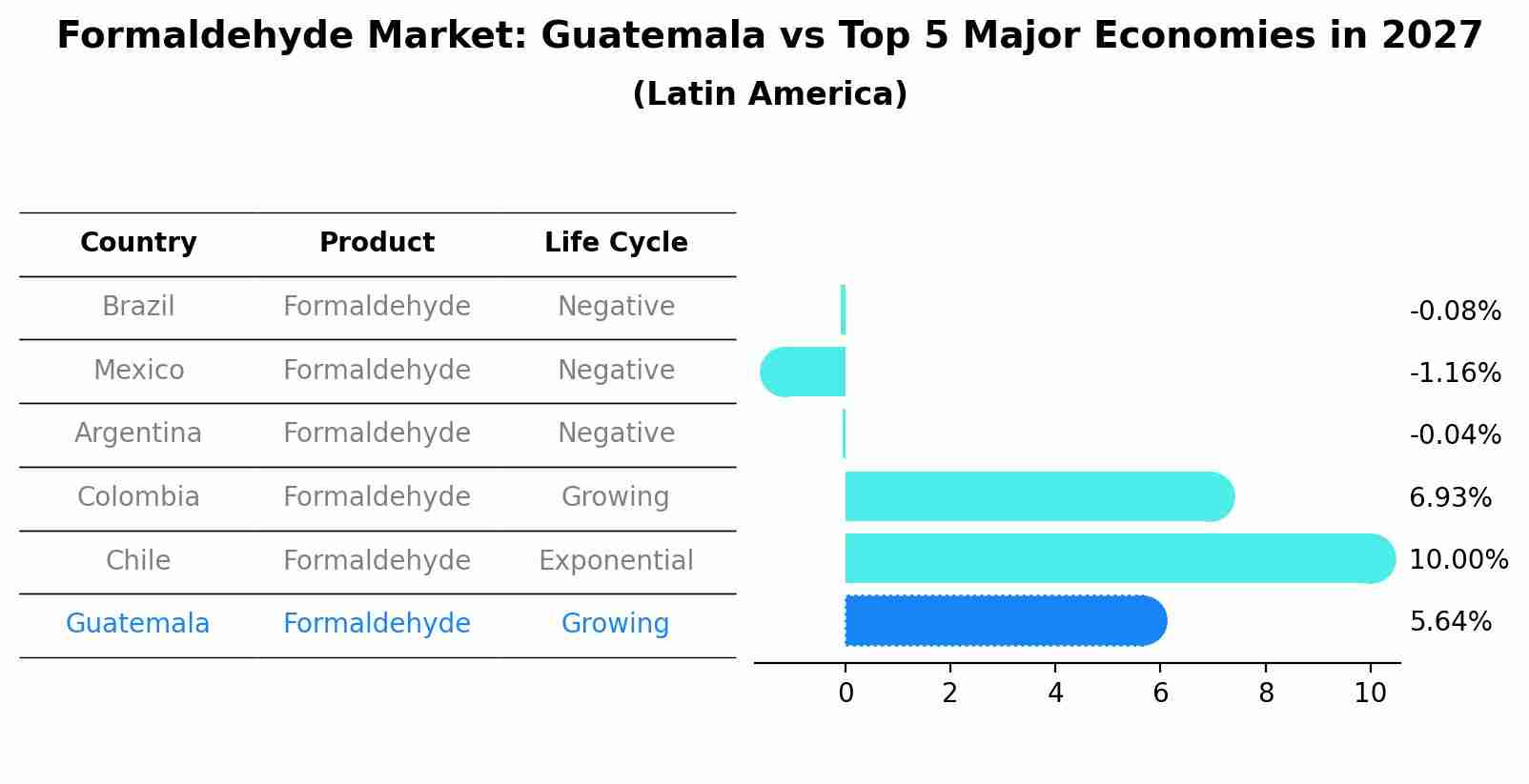 Formaldehyde Market: Guatemala vs Top 5 Major Economies in 2027 (Latin America)
